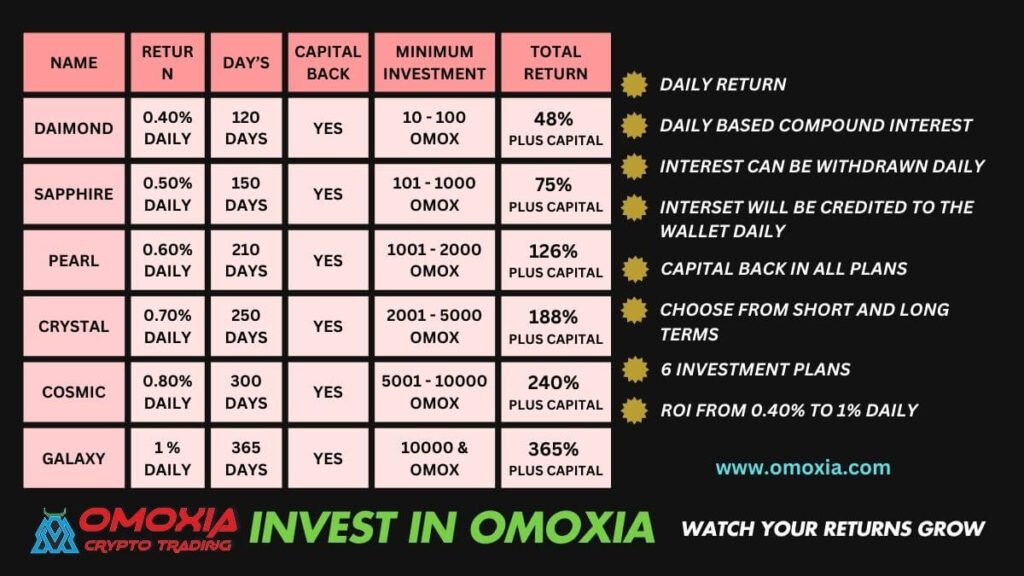 Investment in Omoxia Token